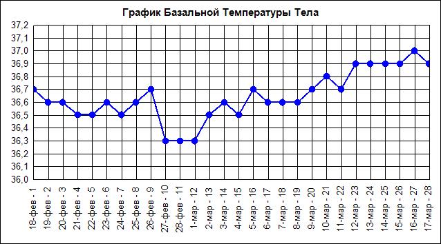 график базальной температуры